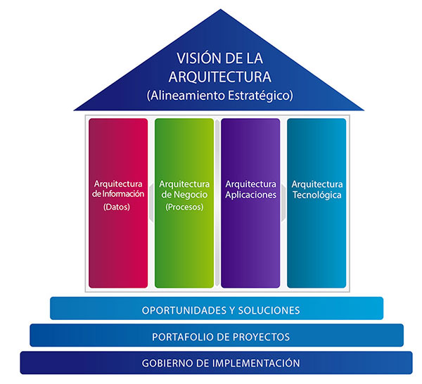 Modelo Arquitectura Empresarial