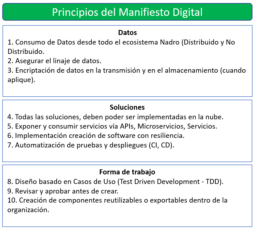 Principios Manifiesto Digital